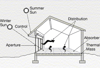 Diagram-of-Passive-Solar-Design-on-wikimedia.jpg
